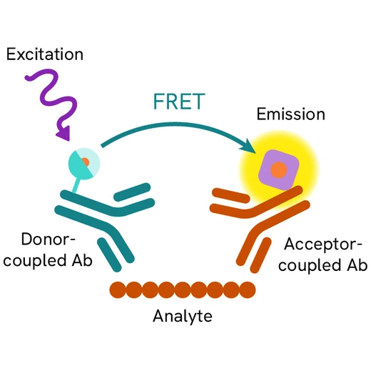 Generic HTRF chained analyte detection image