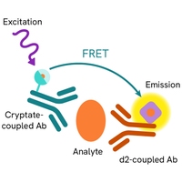 Generic HTRF cytokine image