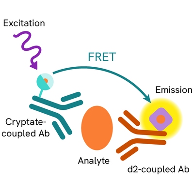 Generic HTRF detection kit image​
