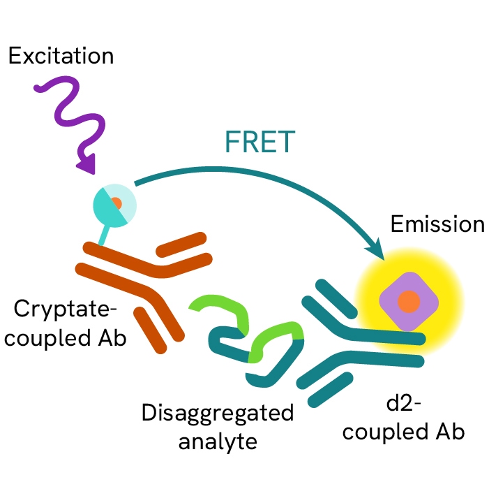 Generic HTRF Disaggregated detection image