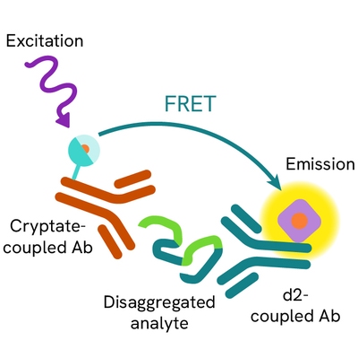 Generic HTRF Disaggregated detection image