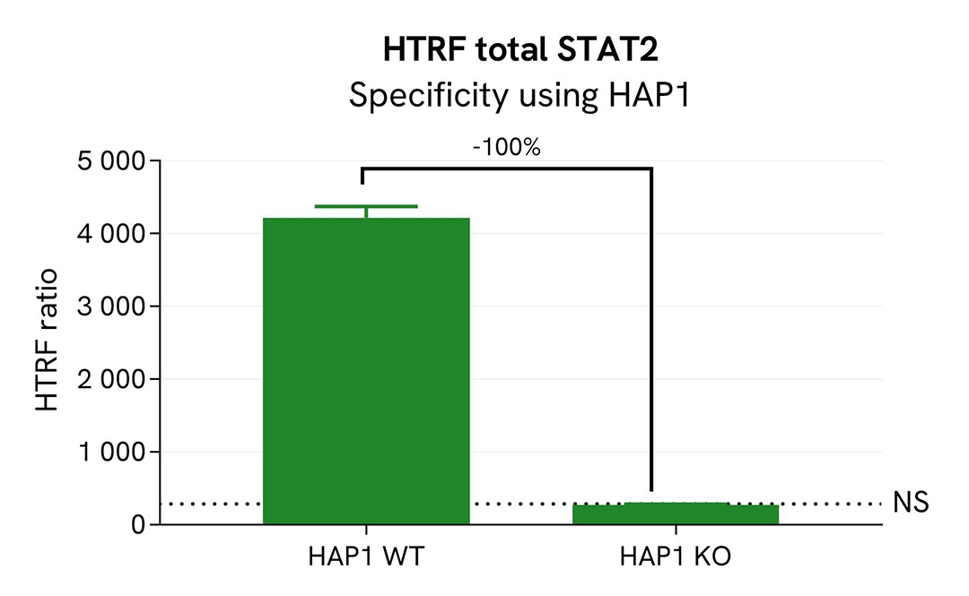 Assay validation specificity STAT2 total