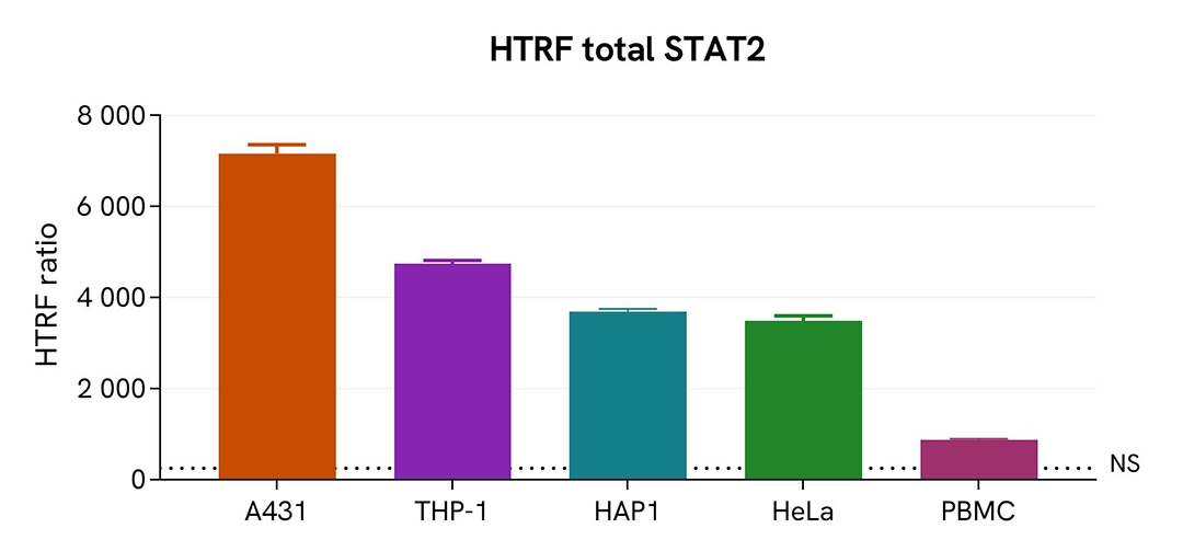 Assay validation versatility STAT2 total