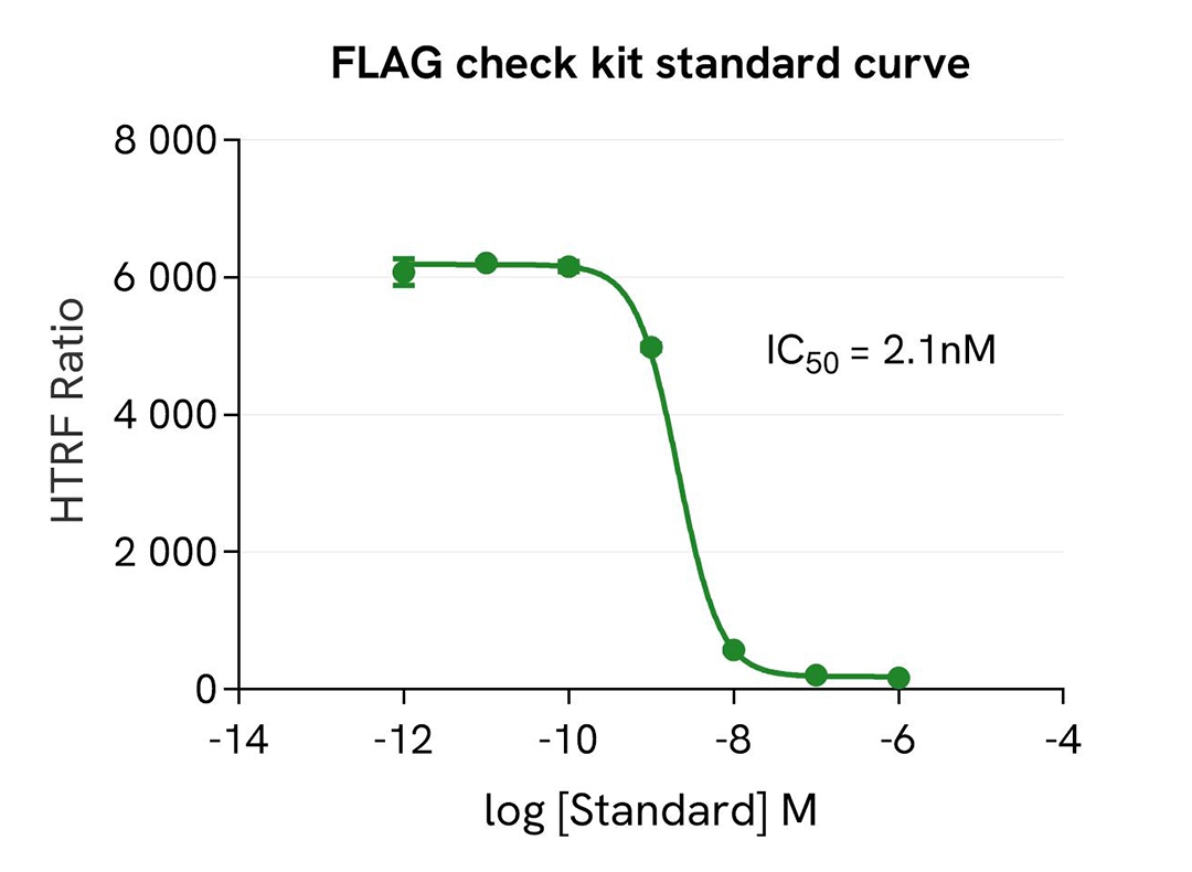 Standard curve HTRF Flag Check