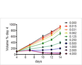 growth inhibition green-calcein