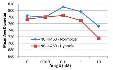 growth inhibition normoxia vs hypoxia conditions