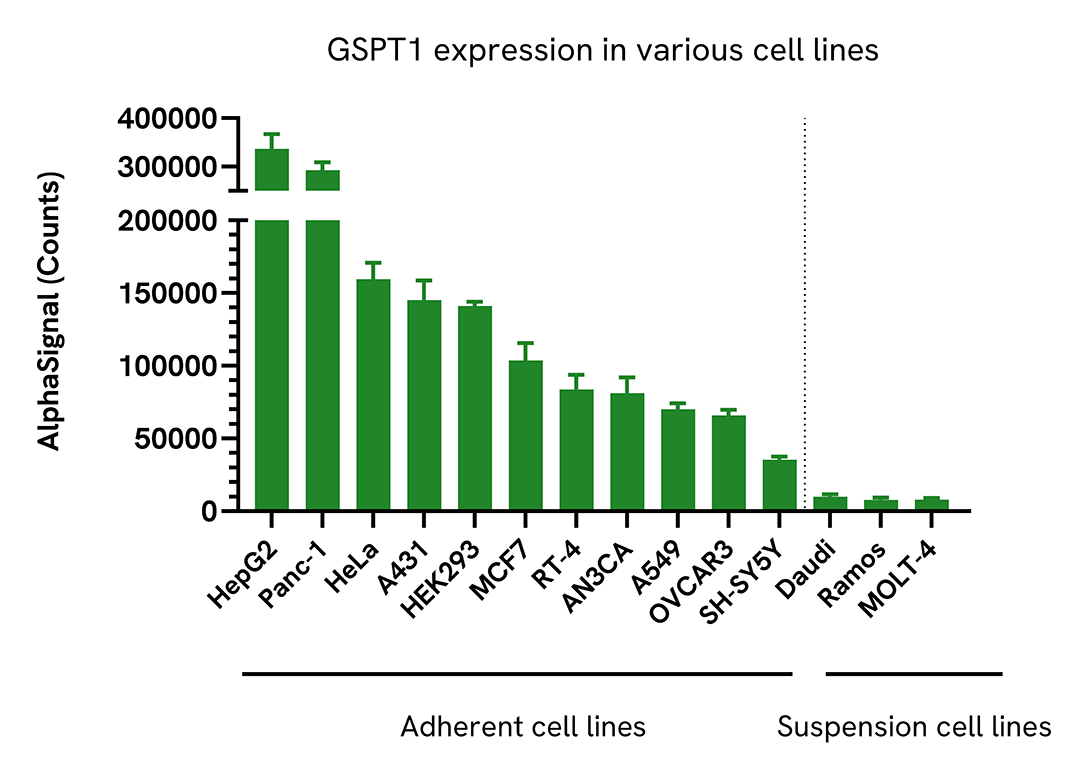 Expression levels of GSPT1 in a variety of cell types