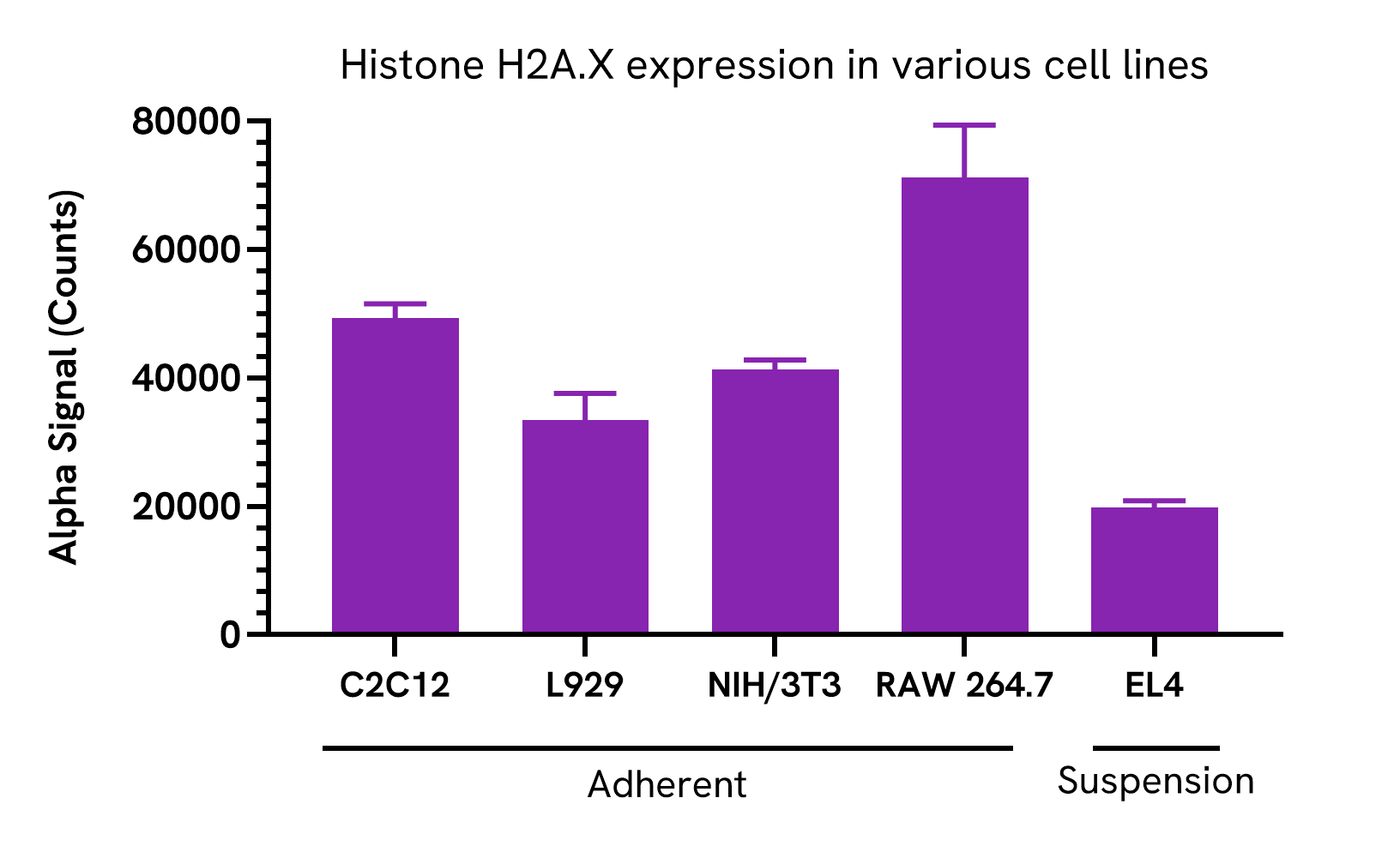 Versatility of Histone H2A.X Total assay in various cell lines