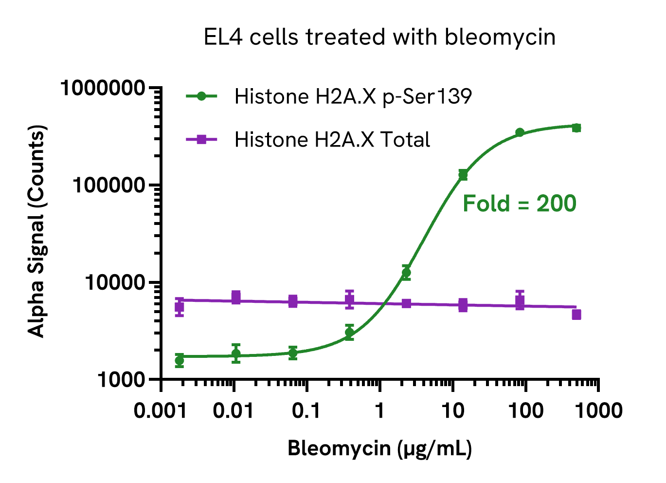 Pharmacological Validation of Histone H2A.X