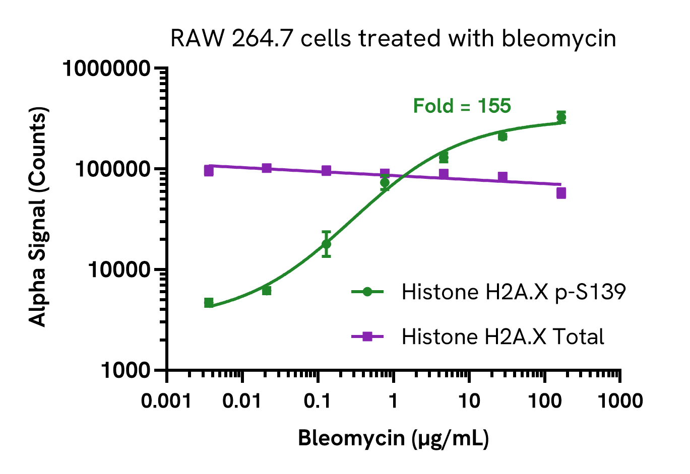 Pharmacological Validation of Histone H2A.X