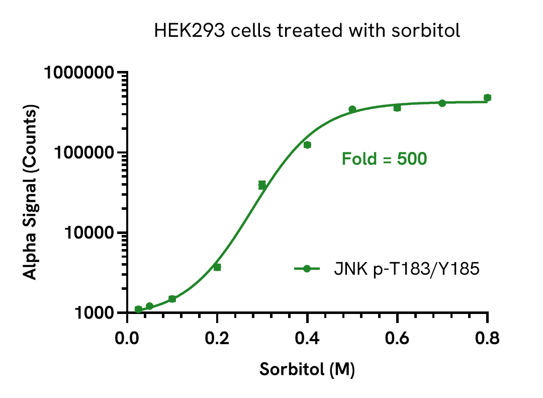 Activation of Phospho JNK1/2/3 (Thr183/Tyr185) in HEK293 cells