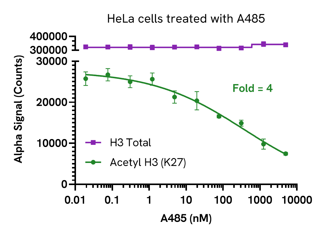 Pharmacological Validation (Inhibition) of Acetyl Histone H3 (K27) assay