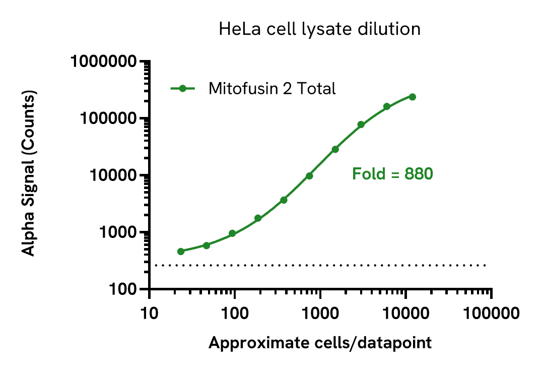 Total Mitofusin 2 assay sensitivity