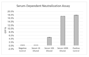 high throughput neutralization assay of aav gfp vectors using sera