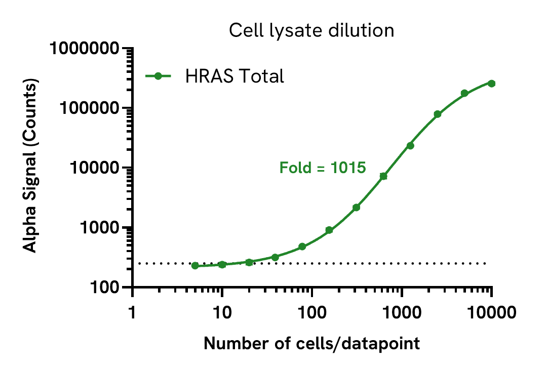 Sensitivity of the HRAS Total assay