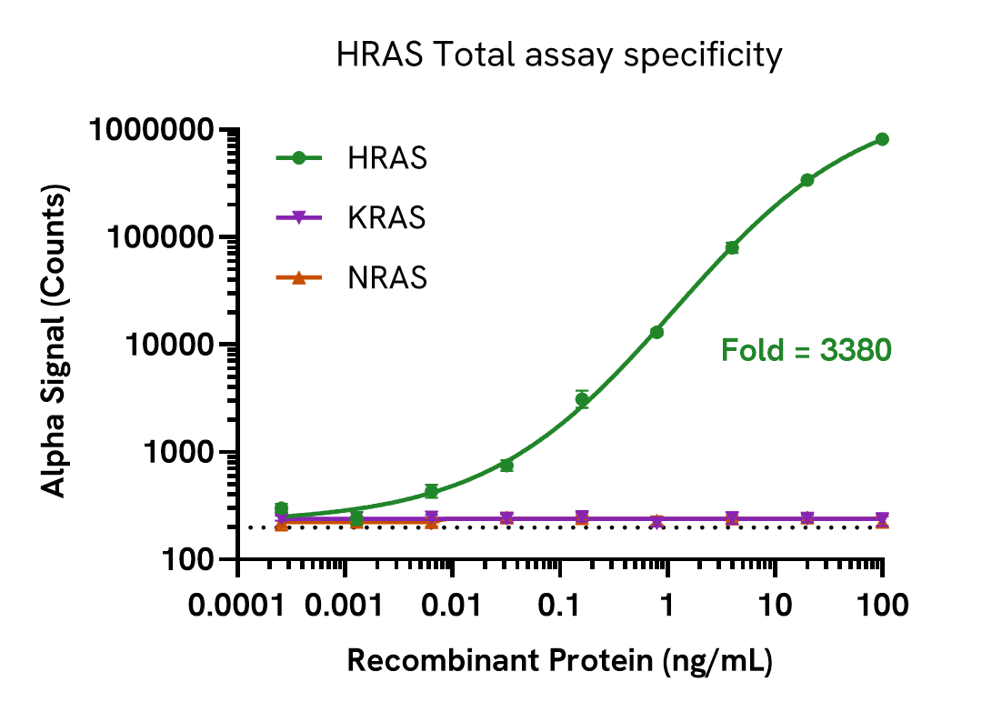 Specificity of HRAS Total Assay