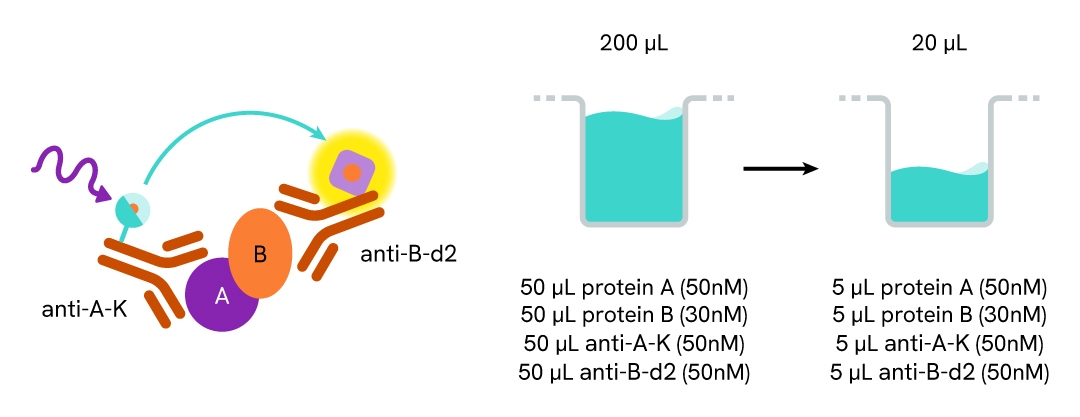 HTRF ASK miniaturization