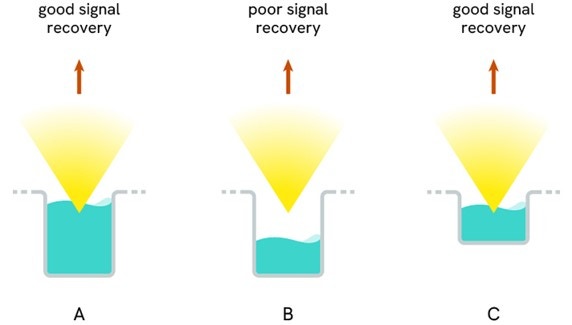 HTRF ASK miniaturization