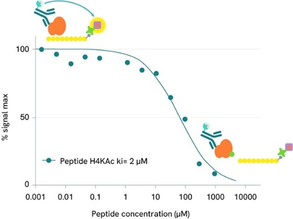 HTRF ASK BRD4 HF interaction graph