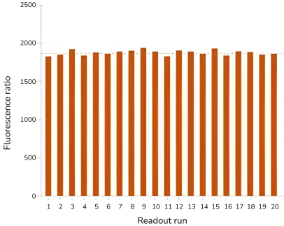 HTRF ASK 20 successive readouts of kinase biochemical assay