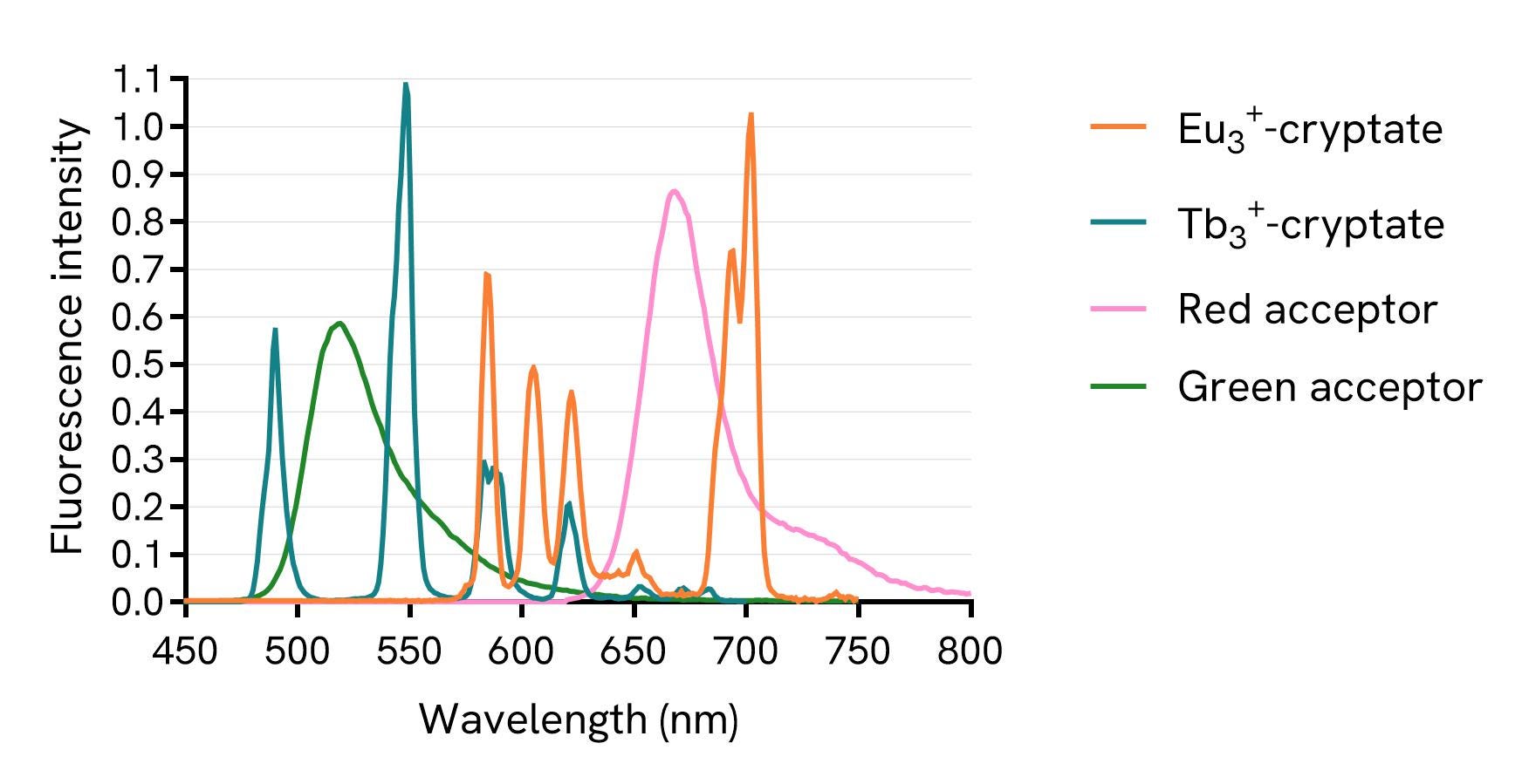 HTRF ASK donor acceptor emission spectra