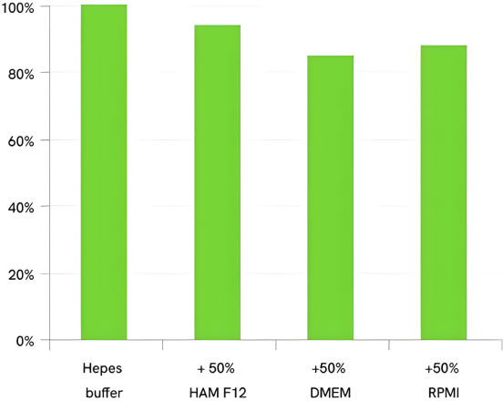 HTRF ASK Eu3+ cryptate various supplemented media