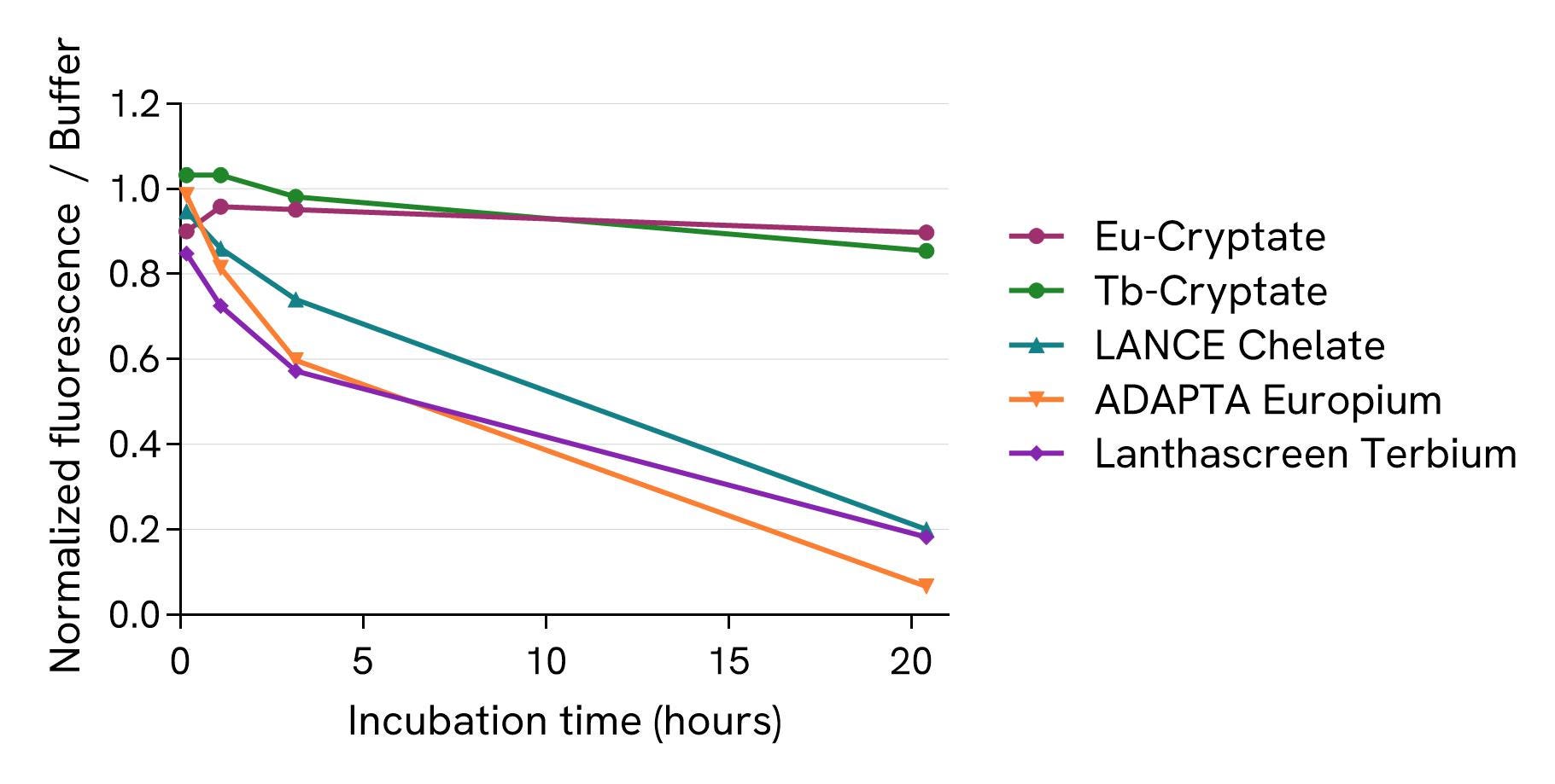 HTRF ASK Europium Terbium cryptates stability