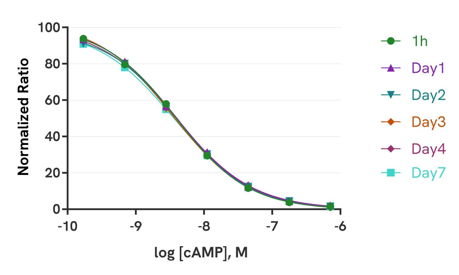 HTRF ASK Seven day signal stability of cAMP assay