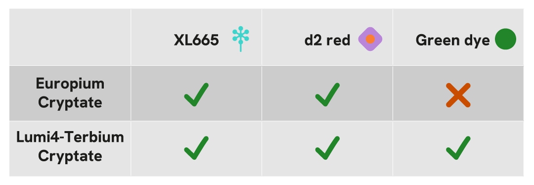 HTRF ASK table donors acceptors compatibility
