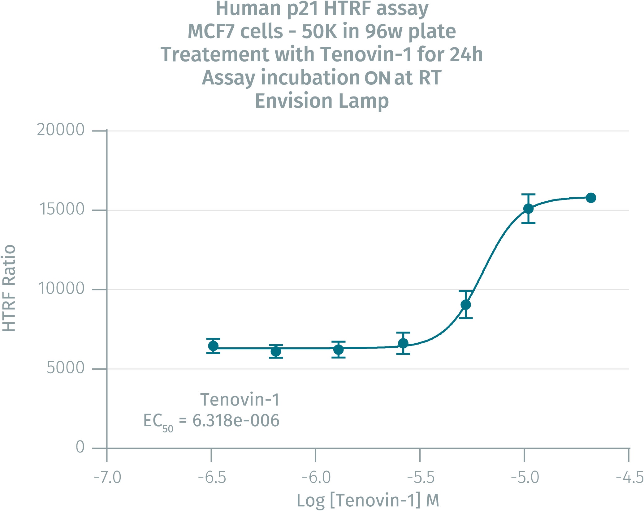 Human p21 HTRF assay MCF7 cells - 50K in 96w plate treatement with Tenovin-1 for 24h Assay incubation ON at RT Envision Lamp