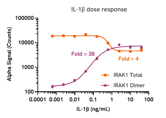 Pharmacological Validation (activator) IRAK1 Dimer