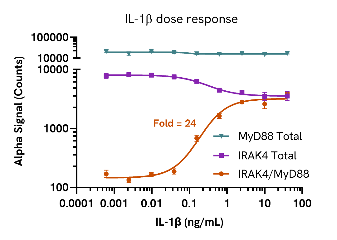 Pharmacological Validation (activator) IRAK4/MyD88 Complex