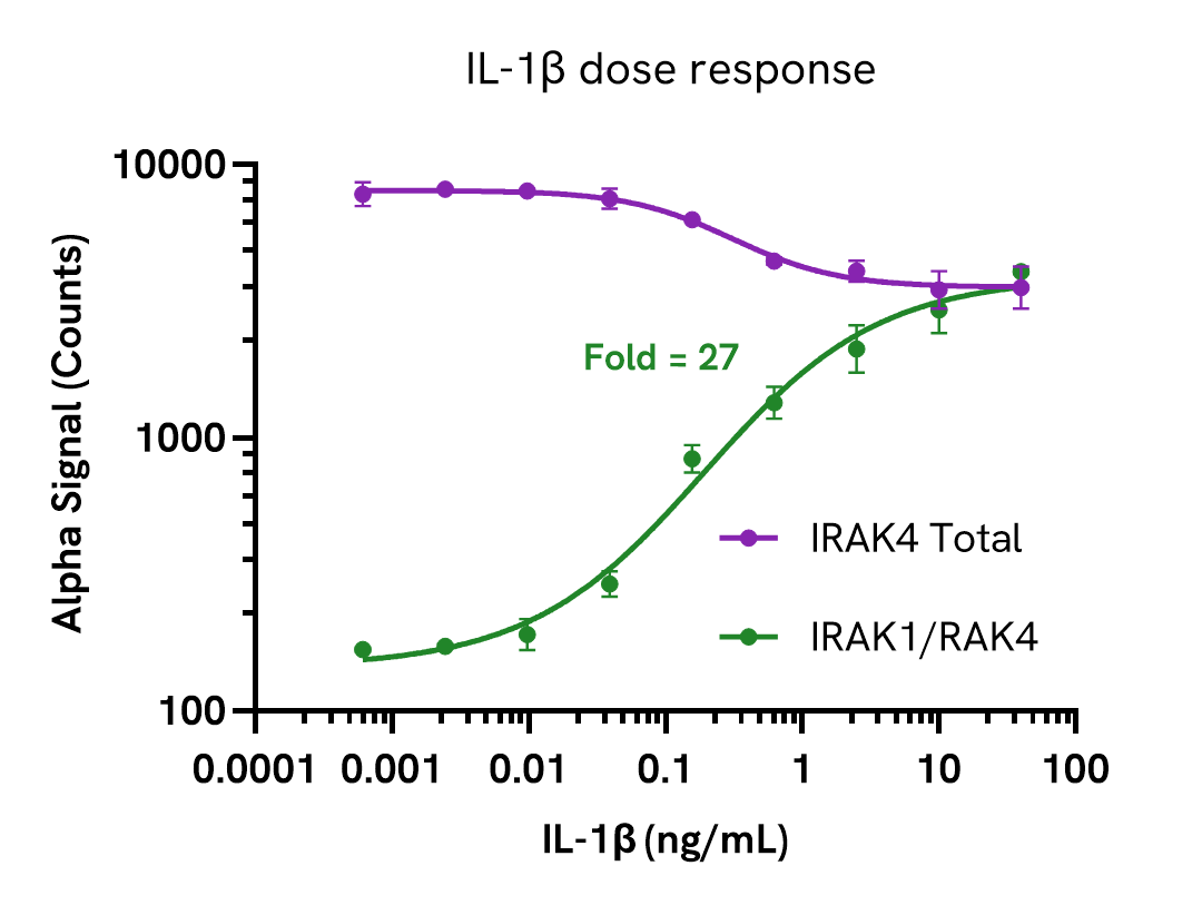 Pharmacological Validation (activator) IRAK1/IRAK4 Complex