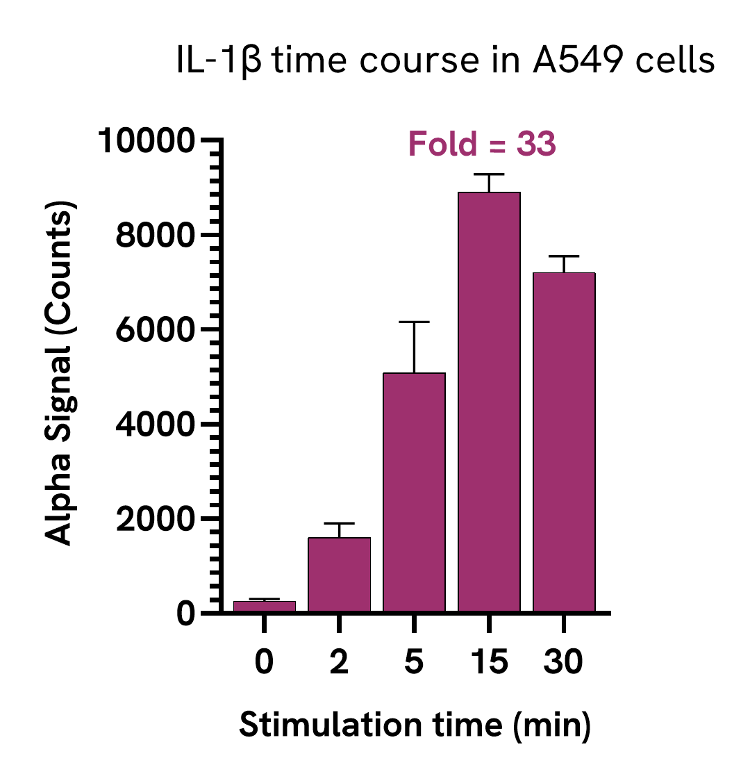 Pharmacological Validation (activator) IRAK1 Dimer