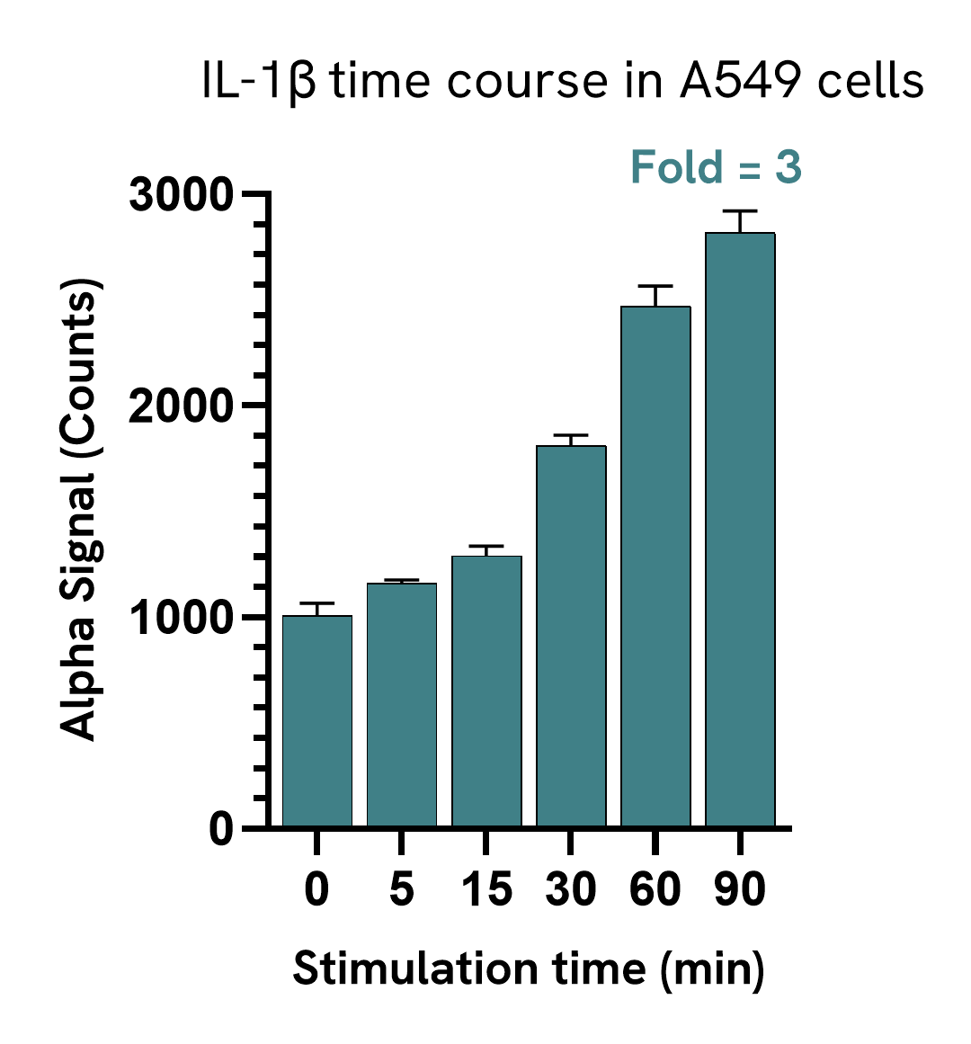 Pharmacological Validation (activator) MyD88 Dimer
