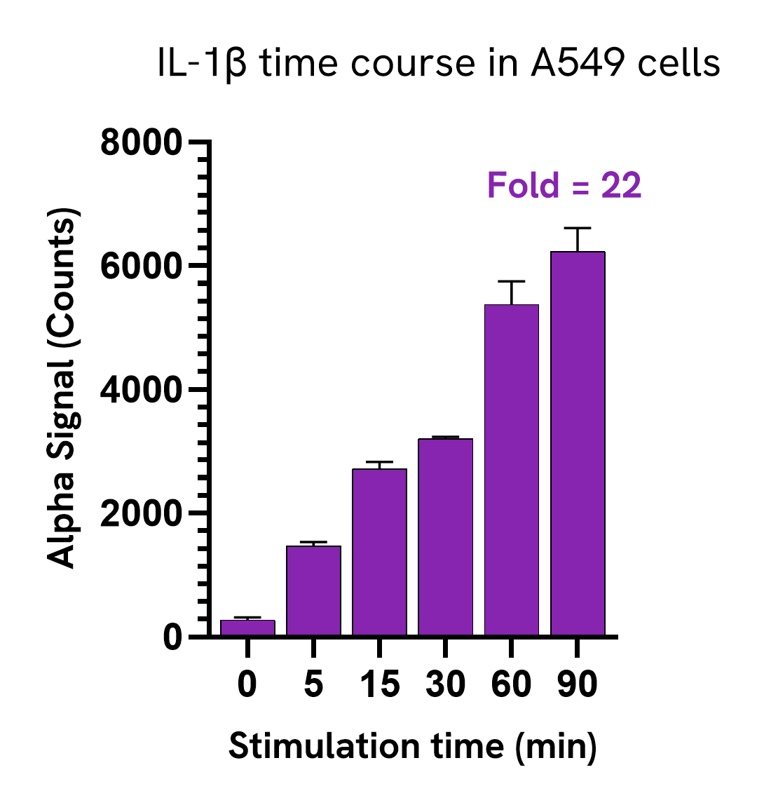Pharmacological Validation (activator) IRAK1/MyD88 Complex