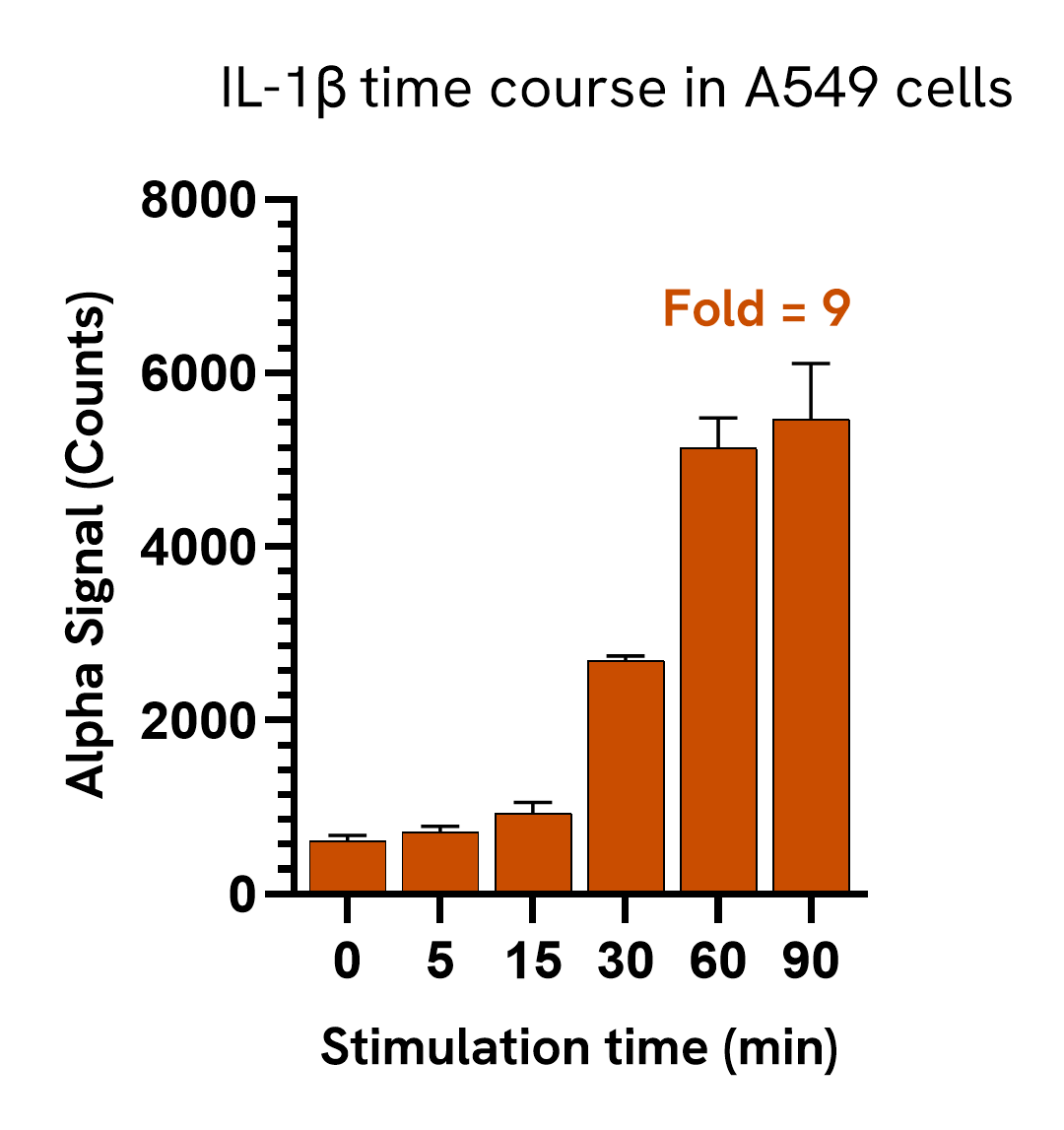 Pharmacological Validation (activator) IRAK4/MyD88 Complex
