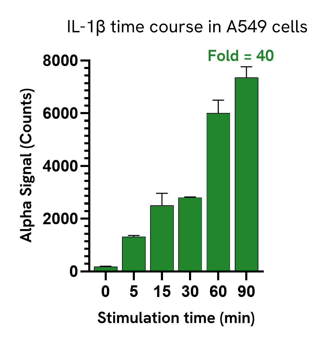 Pharmacological Validation (activator) IRAK1/IRAK4 Complex