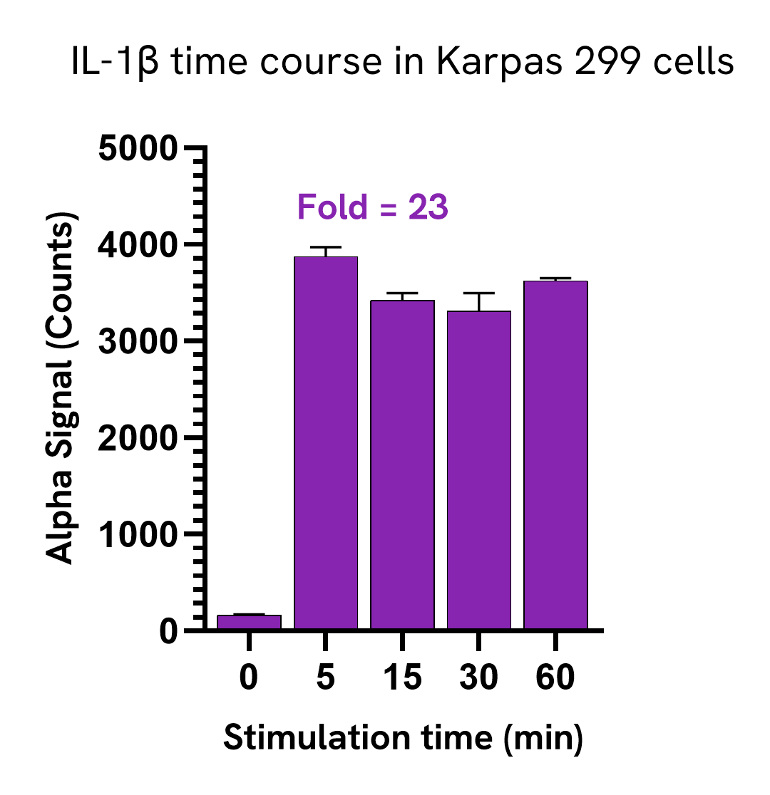 Pharmacological Validation (activator) IRAK1/MyD88 Complex