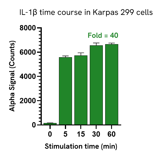 Pharmacological Validation (activator) IRAK1/IRAK4 Complex