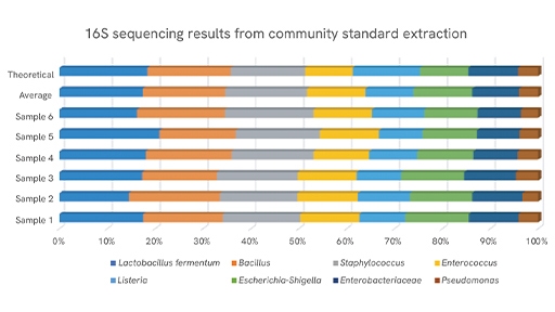Bar chart showing relative percentages of bacterial reads.