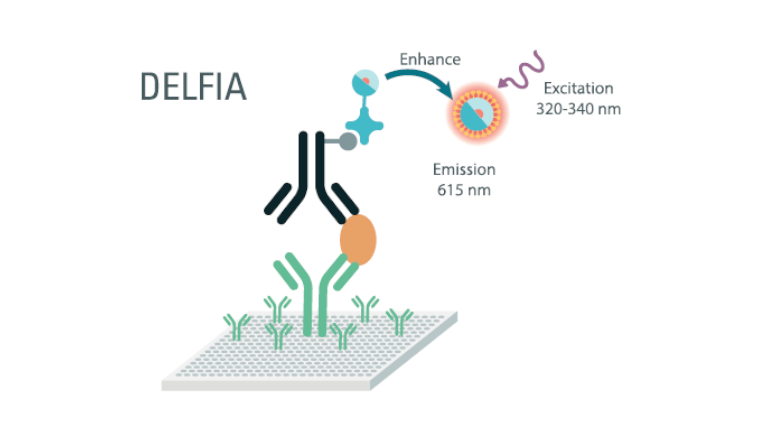 Immunoassay technologies DELFIA