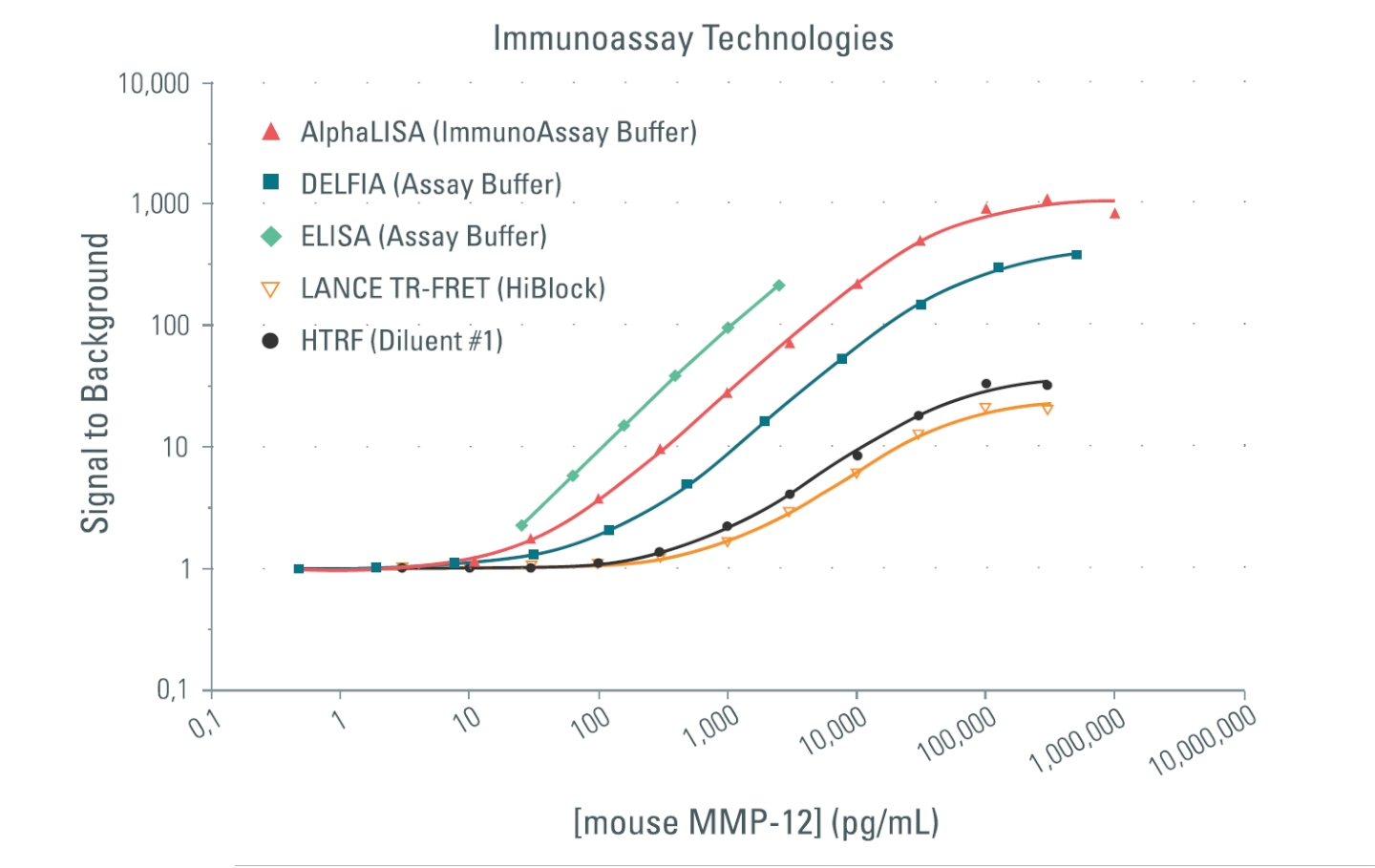 Immunoassay technologies graph