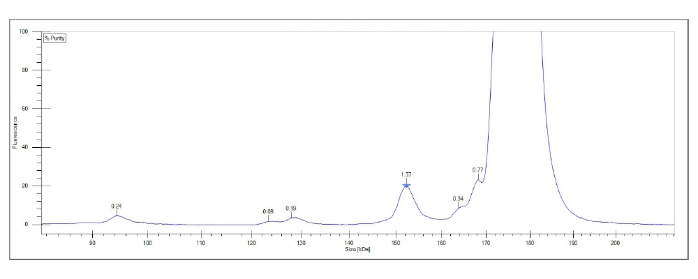 Impurity analysis with the Protein Clear HR assay