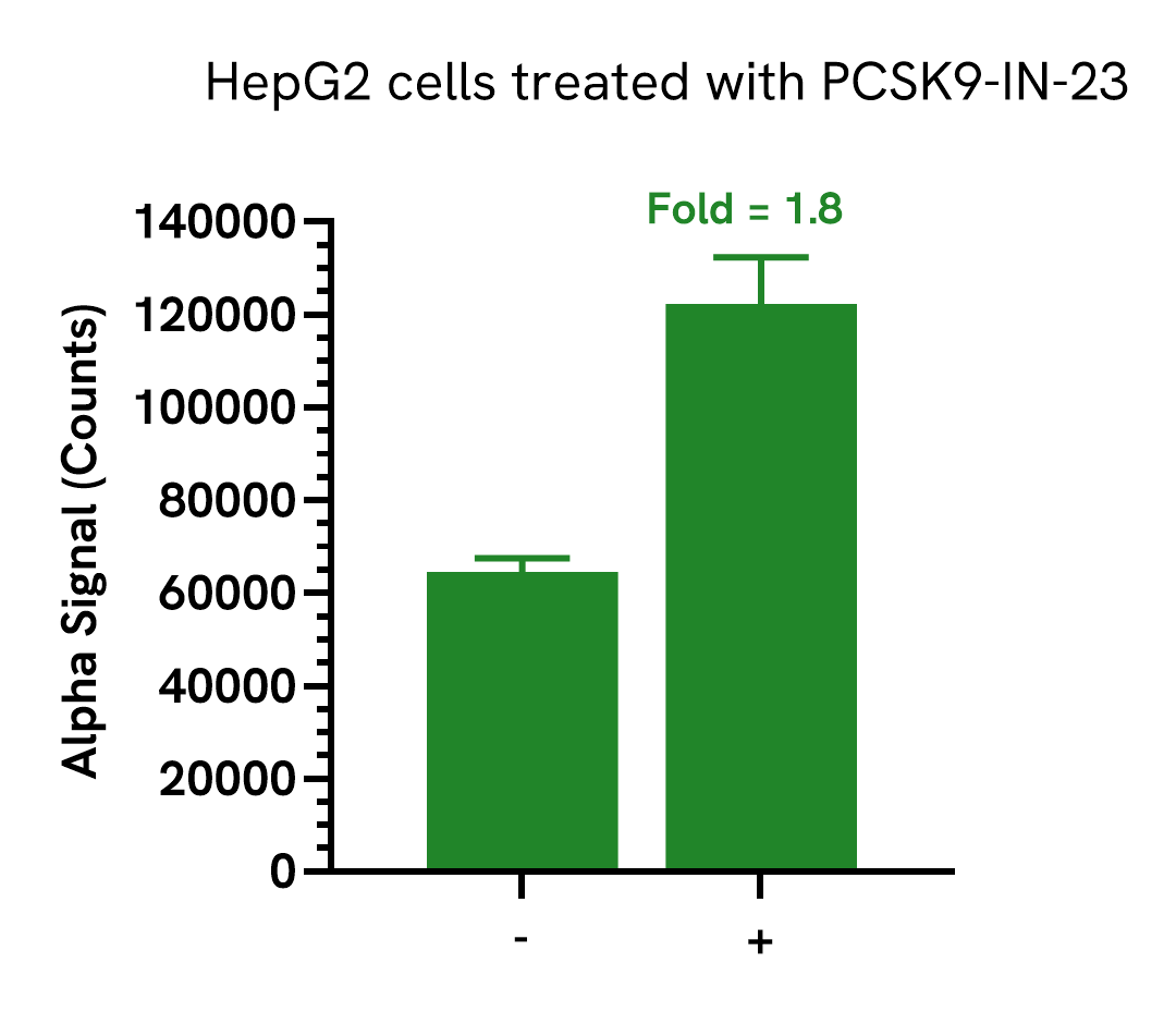 Pharmacological validation (LDLR Total) – upregulation of expression