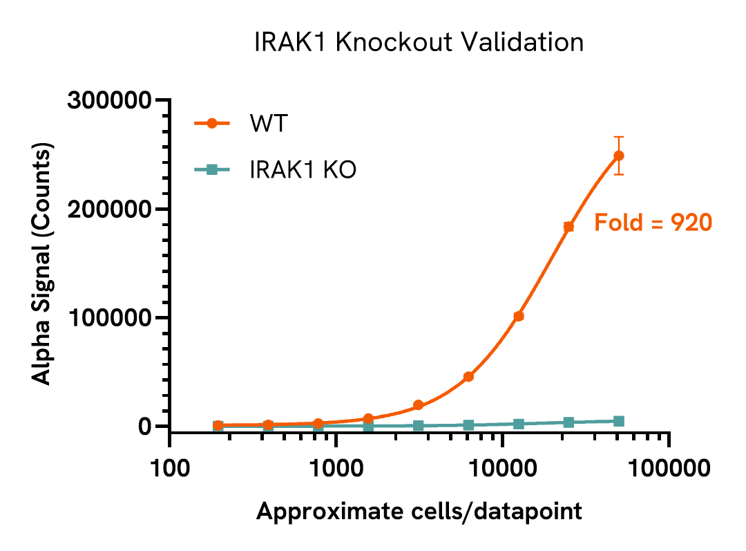 Specificity validation