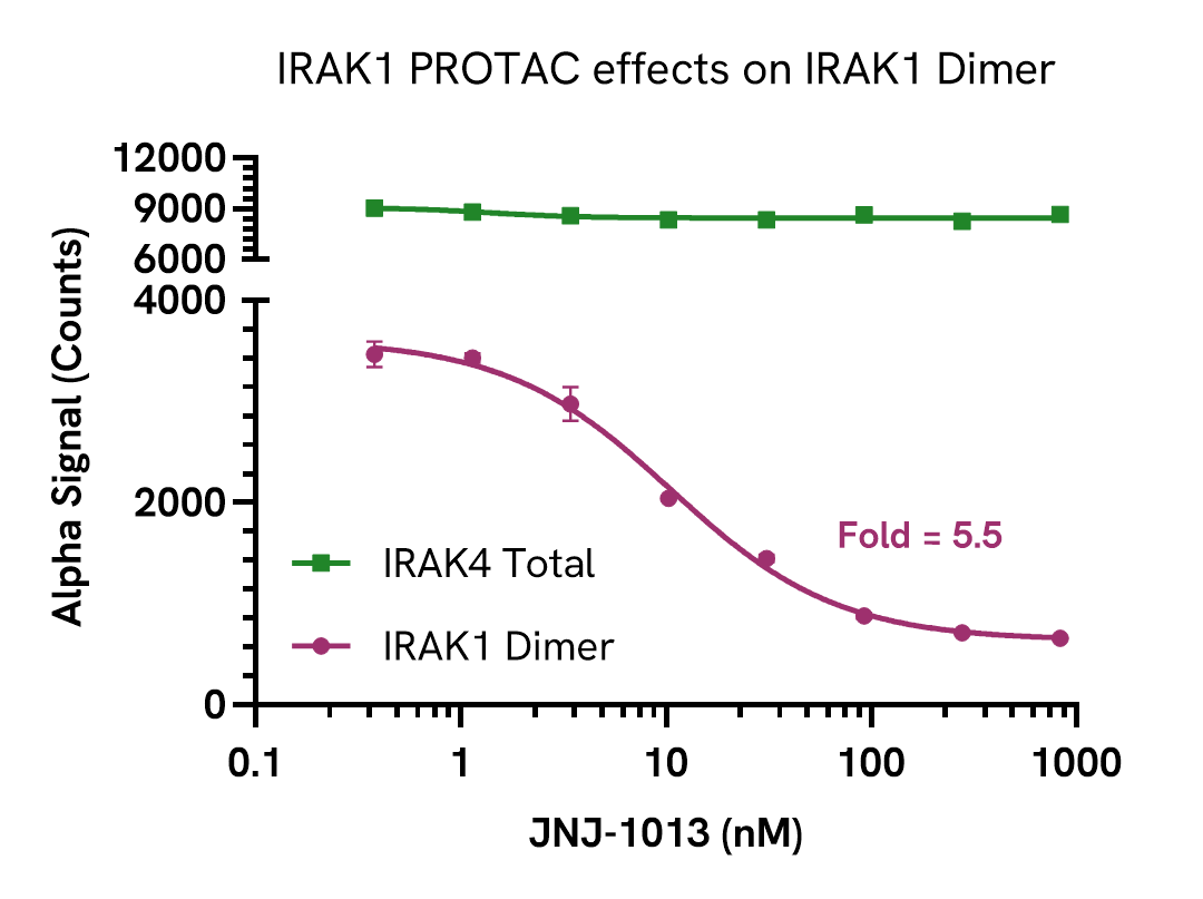 Pharmacological Validation (activator) IRAK1 Dimer