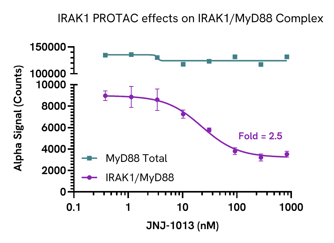 Pharmacological Validation IRAK1/MyD88 Complex