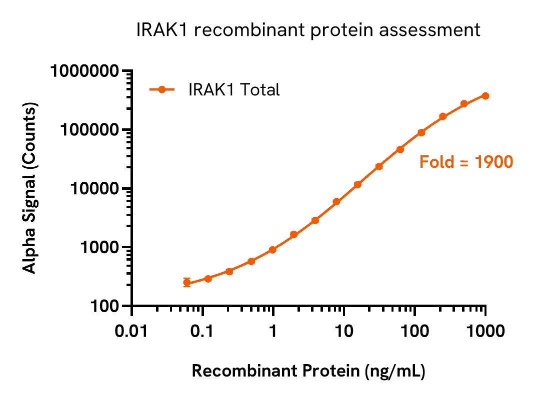 Sensitivity of Total IRAK1 assay