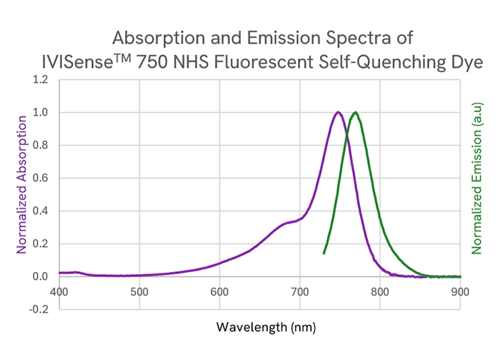 img-ivisense-750-nhs-self-quenching-dye-700x500px.jpg